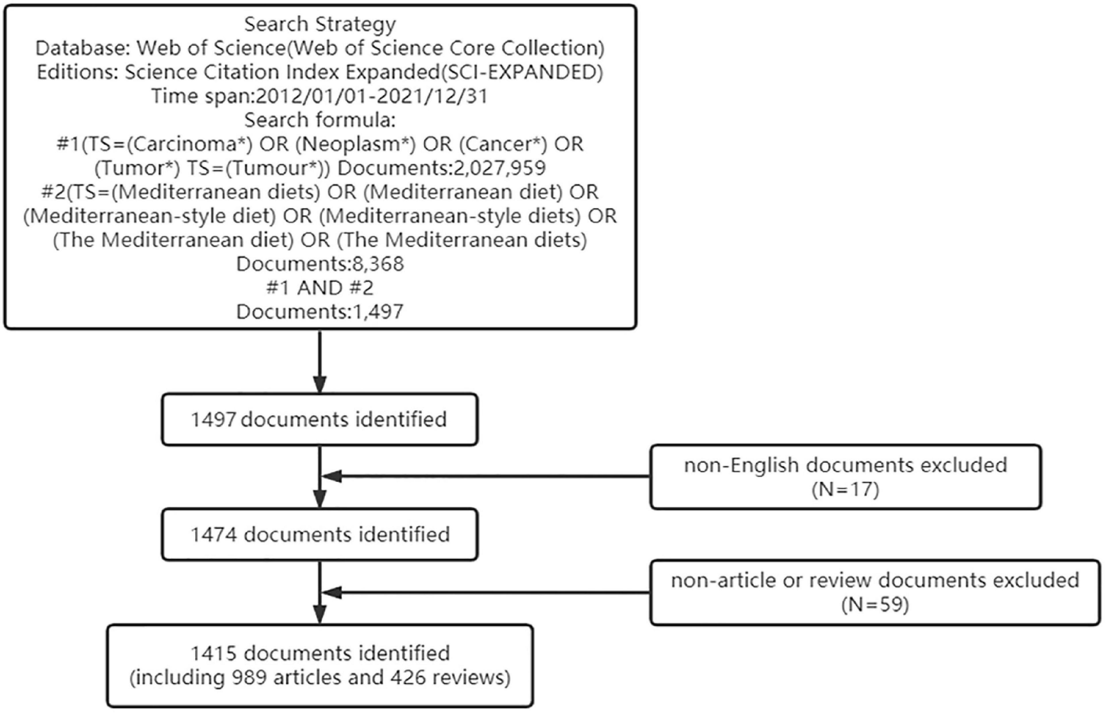 A bibliometric analysis of Mediterranean diet on cancer from 2012 to 2021